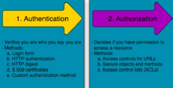 认证 (authentication) 和授权 (authorization) 的区别