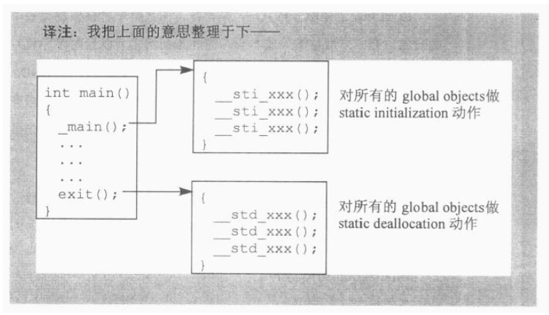 全局对象编译器操作