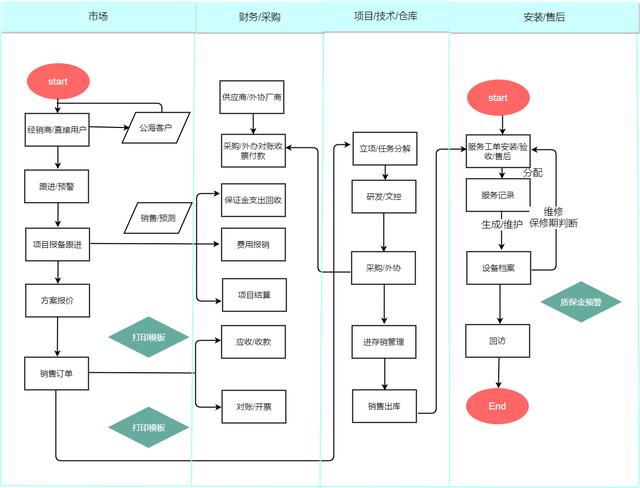 wps文档表格制作流程图图片