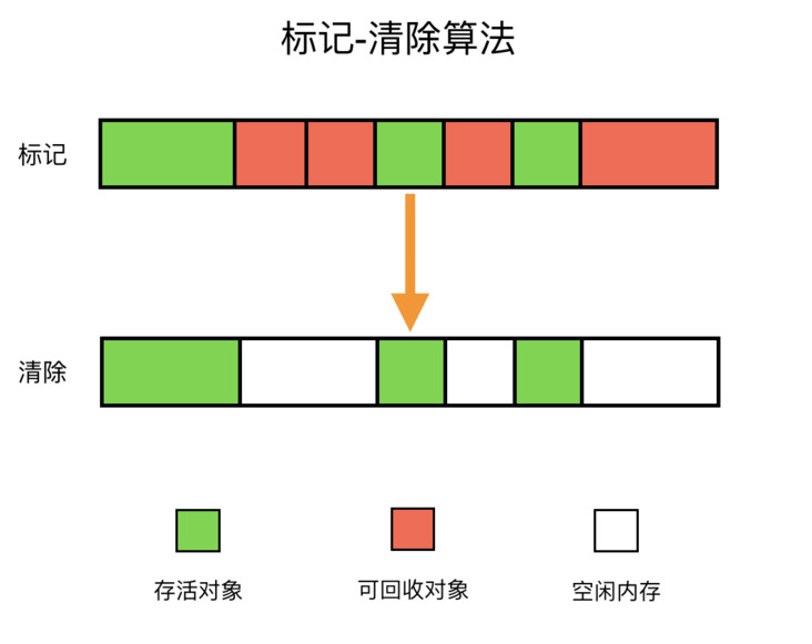 Mark-sweep algorithm