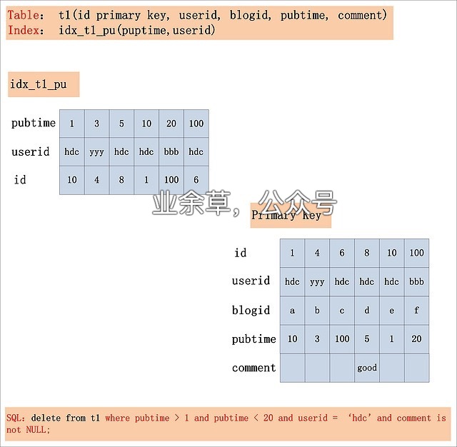 Repeatable Read 隔离 SQL 加锁情况