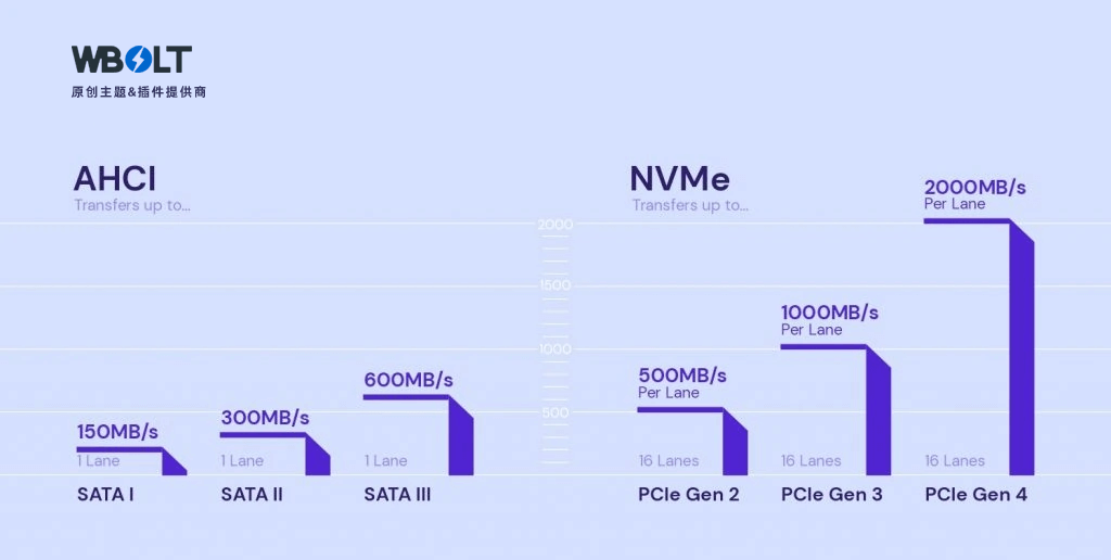 AHCI与NVMe传输速率对比