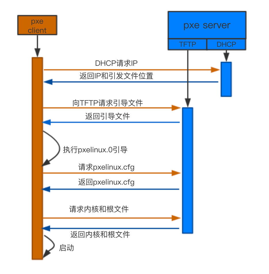 6a3407257b950e4e0df4315cada1a521_pxe-boot.png