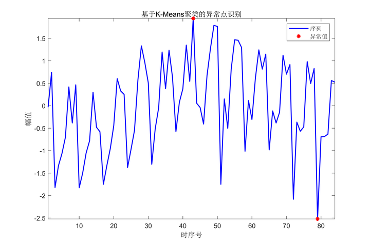 【MATLAB】异常数据识别