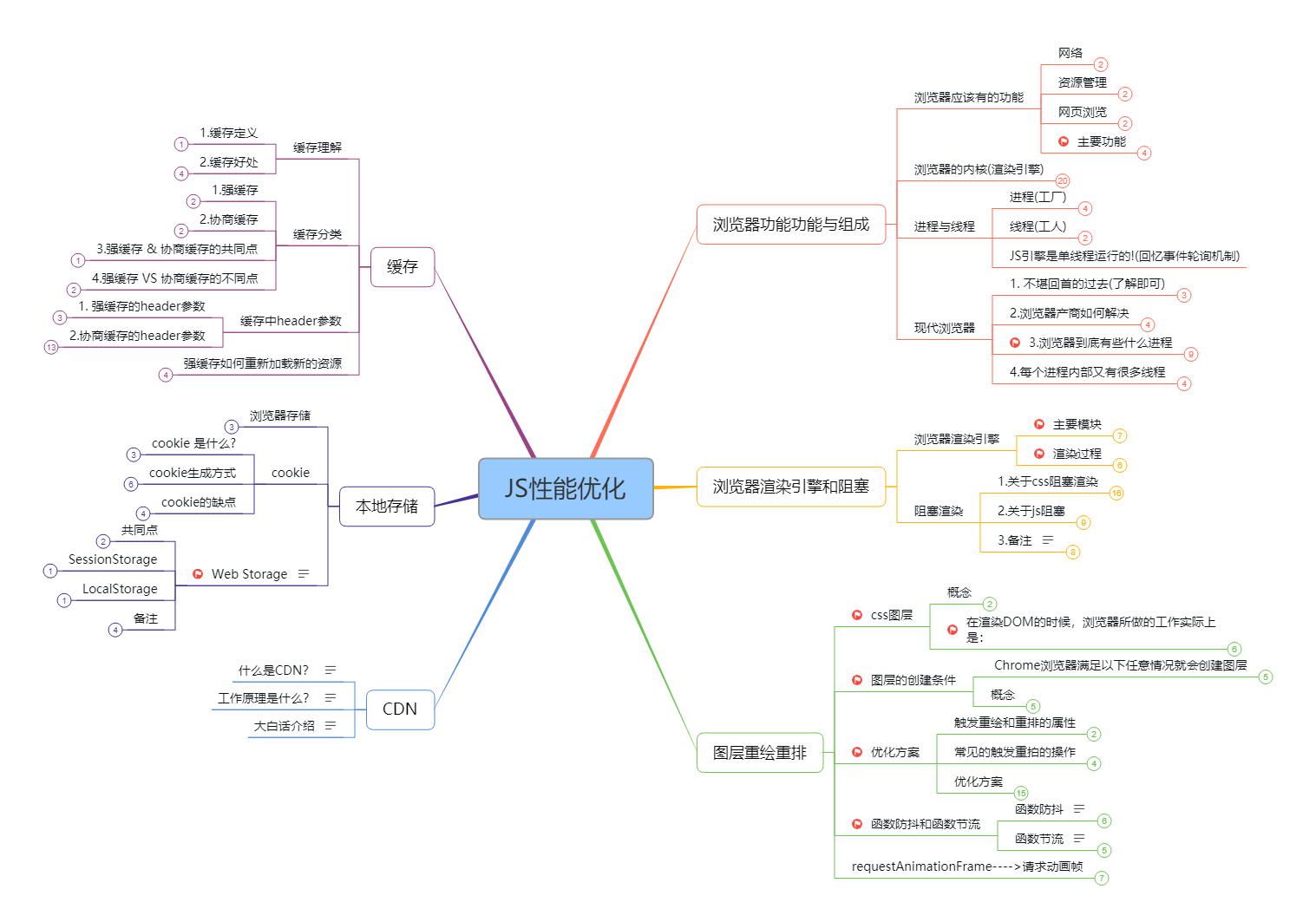 前导图法图片