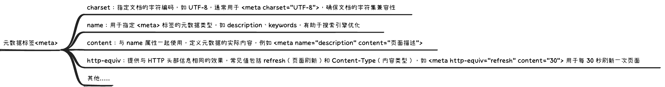 HTML 基础标签——元数据标签 ＜meta＞