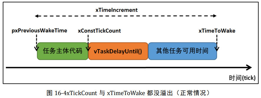 FreeRTOS - 任务管理