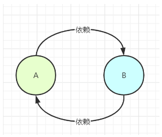 太可惜了，Spring中的循环依赖问题，只有10%的人才算“真的懂”