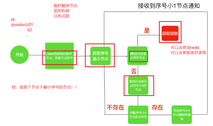 接上篇：一套方案轻松实现Zookeeper服务器动态上下线和分布式锁