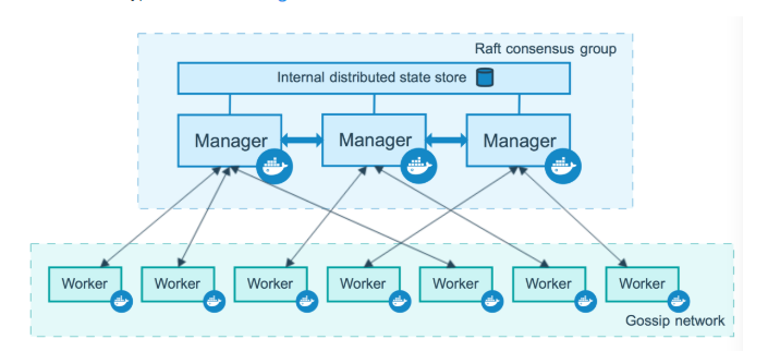 Docker三剑客之docker-swarm