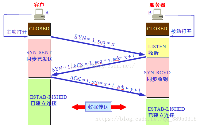 TCP:三次握手：URG、ACK、PSH、RST、SYN、FIN 分别代表什么_网络协议_吃素的施子-开放原子开发者工作坊