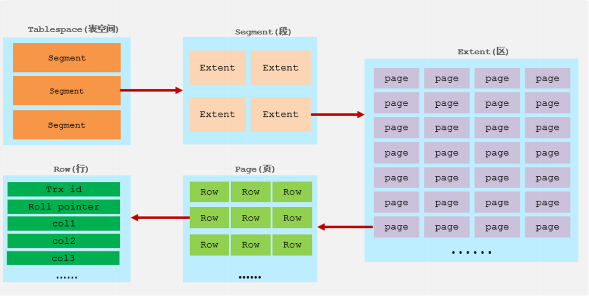 <span style='color:red;'>mysql</span>笔记 | innodb引擎以及引擎<span style='color:red;'>中</span><span style='color:red;'>的</span><span style='color:red;'>MVCC</span>实现