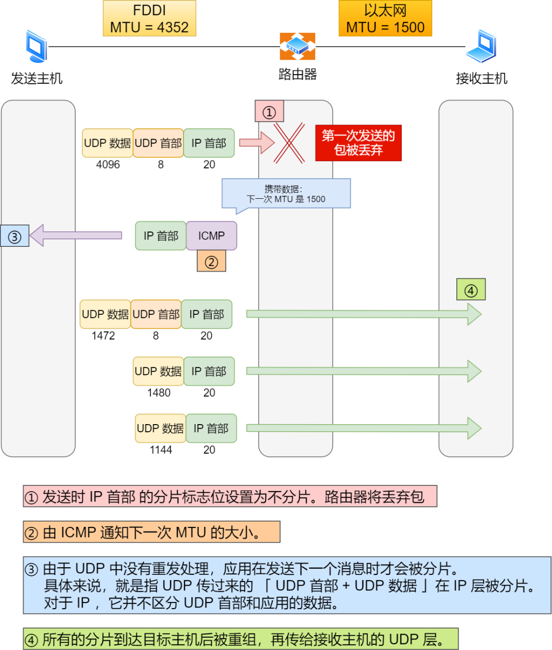 听说你 ping 用的很 6？给我图解一下 ping 的工作原理