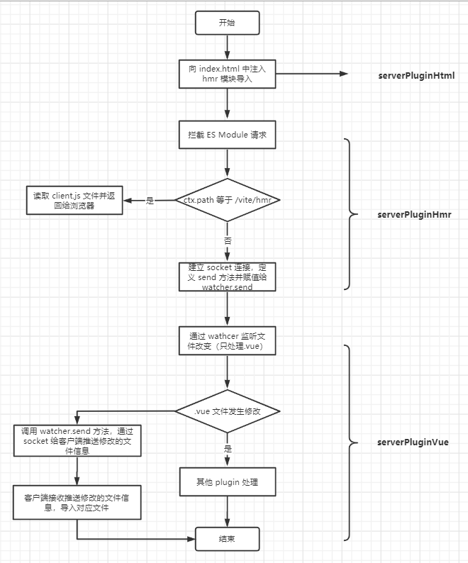 hmr webpack 不编译_从0到1，带你彻底搞懂 vite 中的 HMR 原理