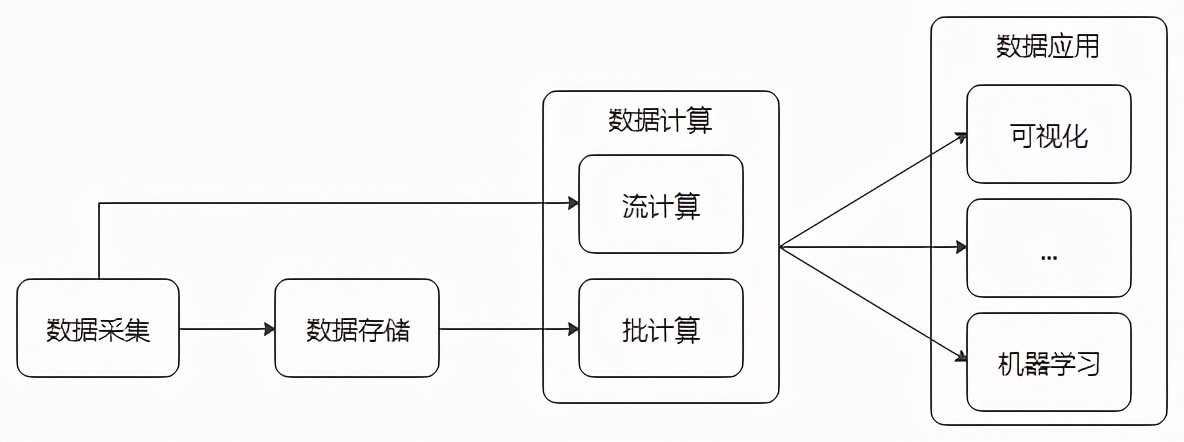 小白入门大数据，这一篇就够了