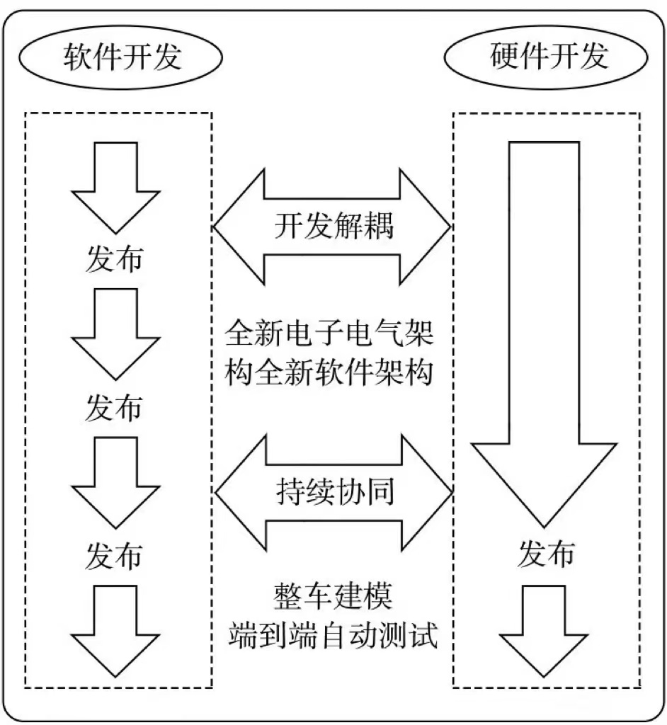 1 传统汽车整车开发流程传统汽车整车开发流程整车开发流程界定一辆