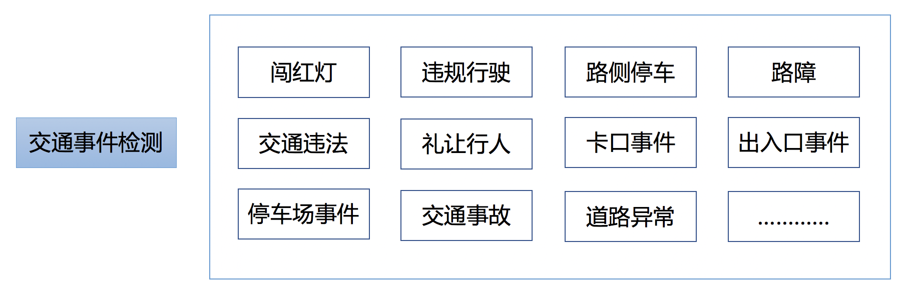 交通事件检测解决方案