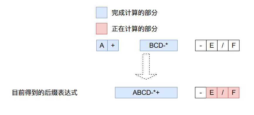 493ef5ba5031710501d33c340922c754 - 22张图带你深入剖析前缀、中缀、后缀表达式以及表达式求值