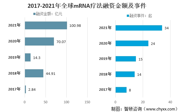 2021全球医疗健康及各医疗细分领域融资情况分析：中国医疗健康进入高发期，逐渐成为投资热点[图]