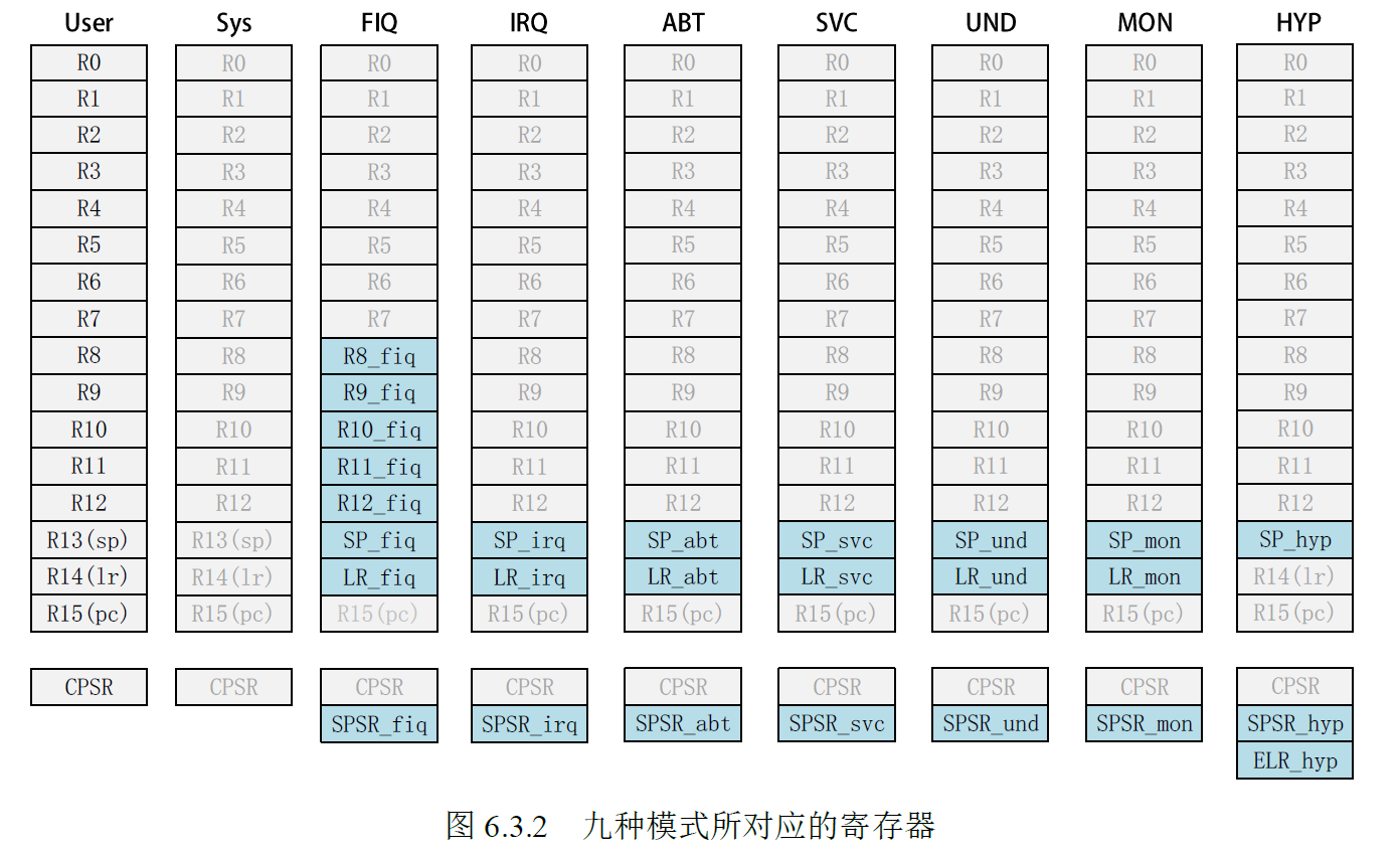 ARM内核与架构