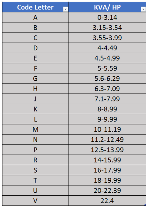 NEMA Code Letter