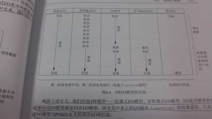 关于epoll的IO模型是同步异步的一次纠结过程