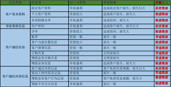 数据分级分类实施指南_运营商行业数据安全治理实践