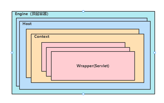 1、Tomcat整体架构_Web_05