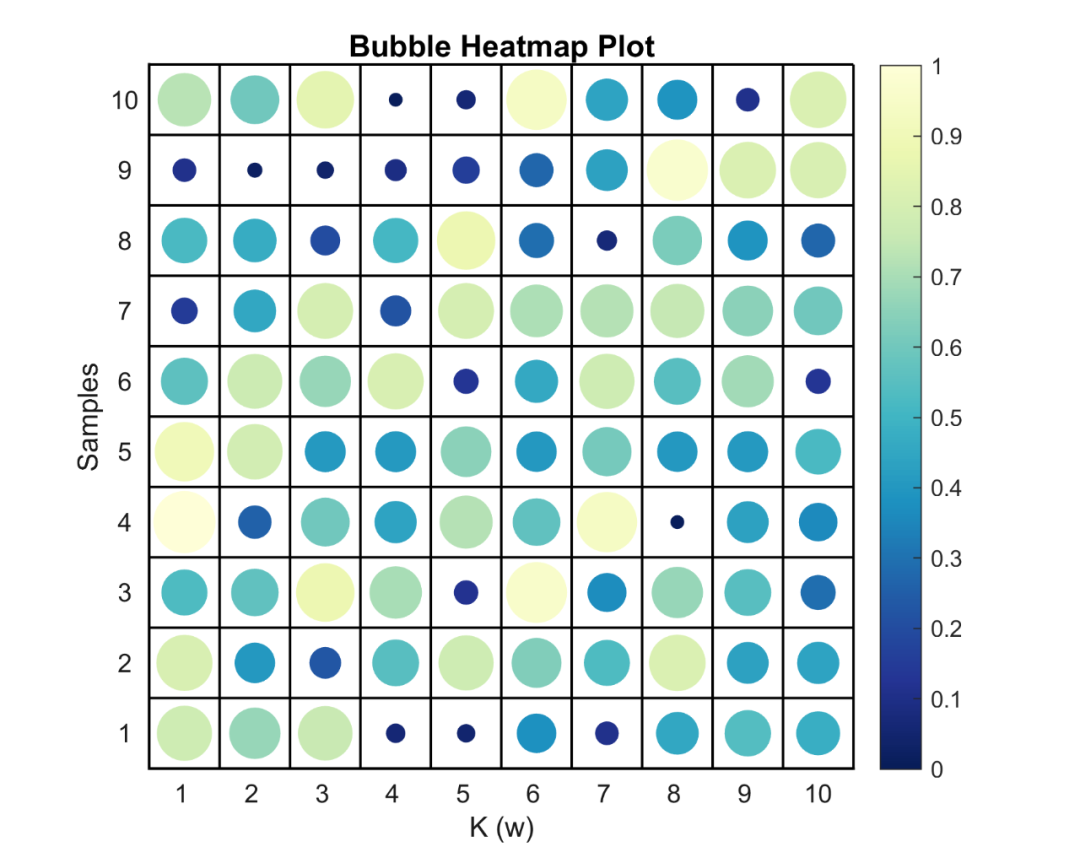 Matlab进阶绘图第17期—气泡热图