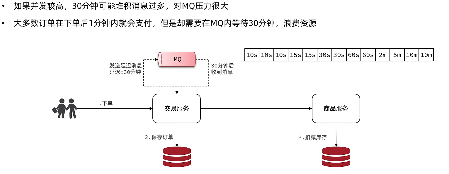 在Go中迅速使用RabbitMQ