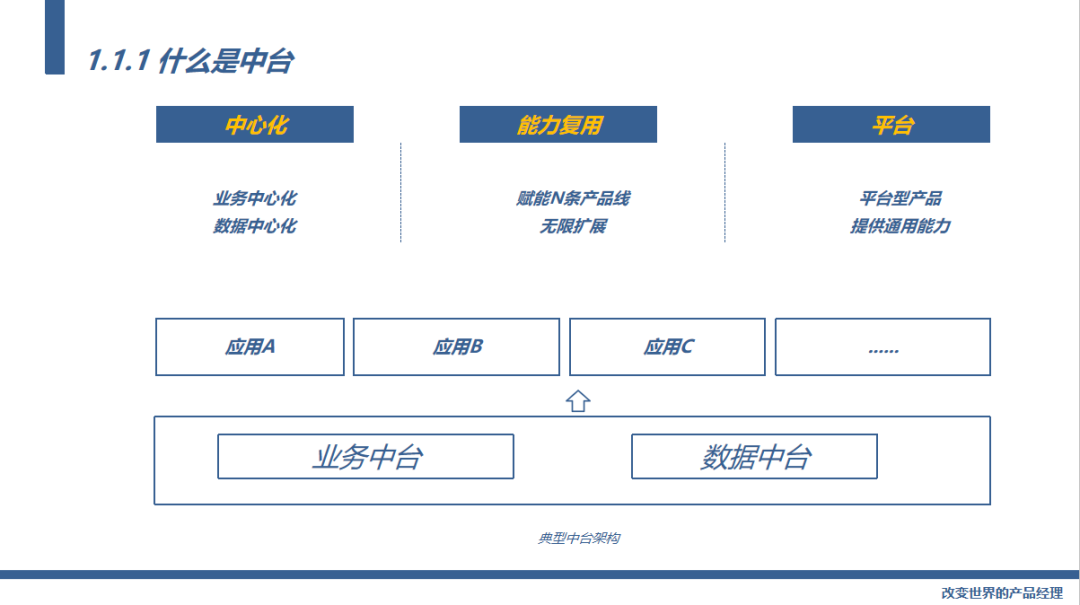 数据中台应用实战数据中台建设四步方法论采存通用