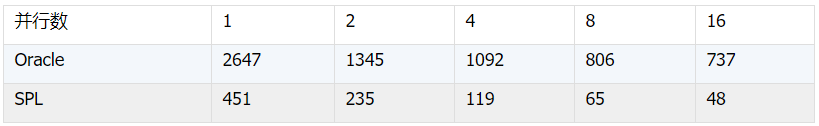 oracle-rollup-0-csdn