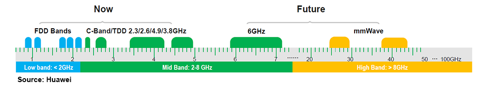 Point de vue: La prochaine étape du développement de la technologie 5G consiste à exiger une capacité dans la bande de fréquences 6 GHz