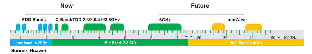 Viewpoint: The next step in the development of 5G technology is to require capacity in the 6 GHz frequency band