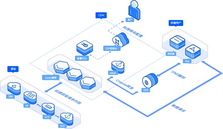 CDN、DNS、ADN、SCDN、DCDN、ECDN、PCDN、Converged CDN は愚かなほど不明瞭ですが、私はそれらをすべて理解しています