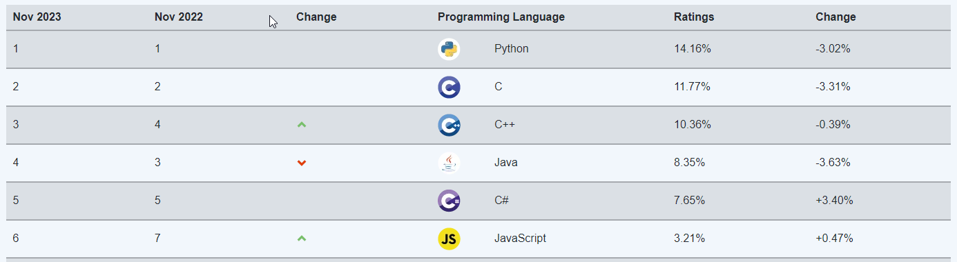 编程语言排名