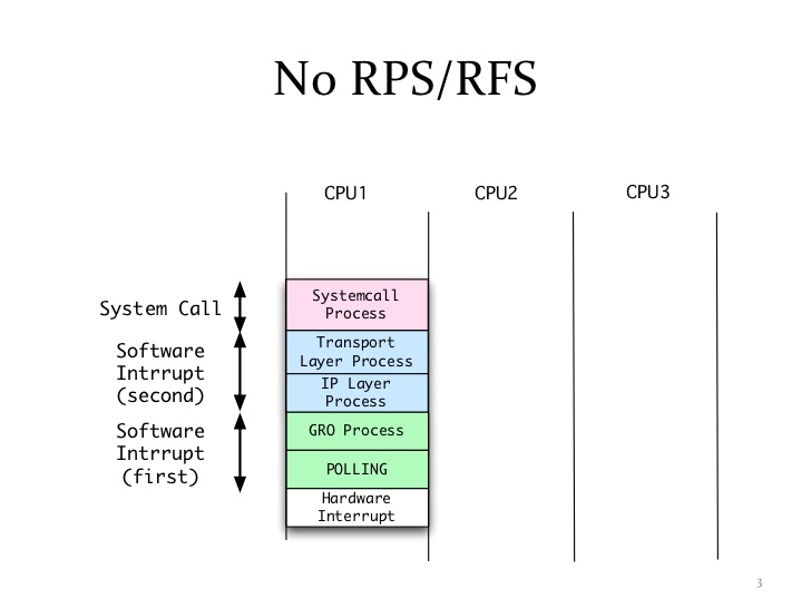 Linux操作系统中的网卡多队列技术