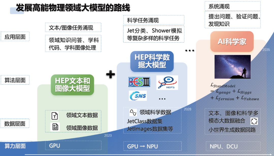 大模型与高能物理