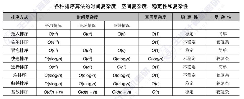 【408篇】C语言笔记-第十七章（考研必会的排序算法（下））