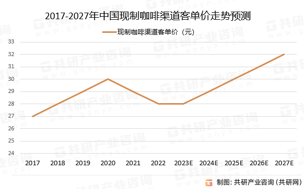 2017-2027年中国现制咖啡渠道客单价走势预测