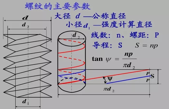 德标螺纹规格对照表螺纹的标准很乱但是这篇文章把它归纳全了