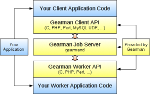 gearman mysql编译_gearman初探（一、编译和安装）