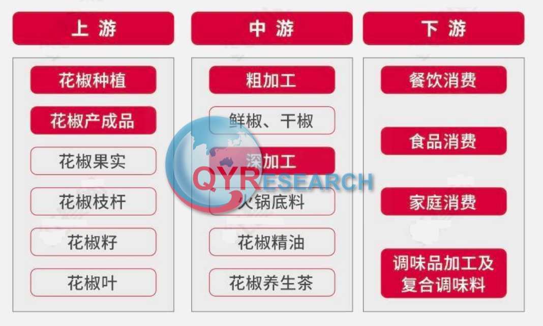 花椒油行业分析：预计2025年市场规模将达到350亿元以上