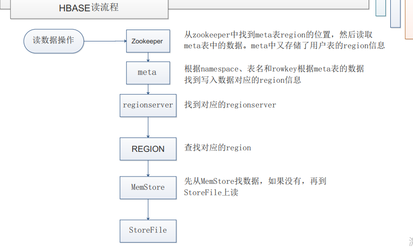 大数据—— HBase 知识点整理_Vicky_Tang