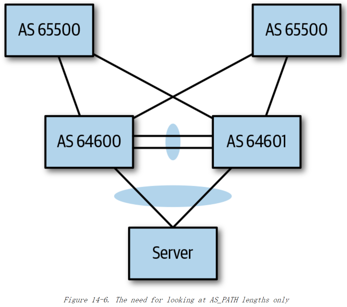 《Cloud Native Data Center Networking》（云原生数据中心网络设计）读书笔记 -- 10数据中心中的BGP