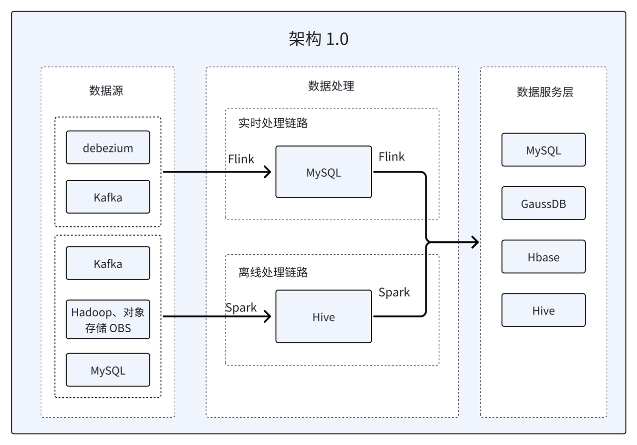 Apache Doris 在某工商信息商业查询平台的湖仓一体建设实践