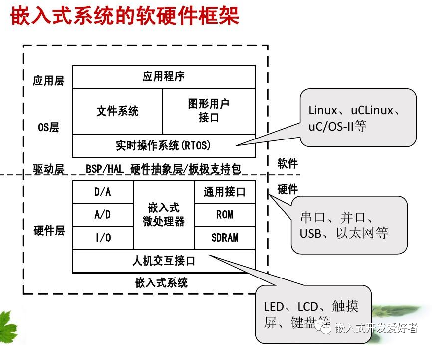 嵌入式软件架构中抽象层设计方法