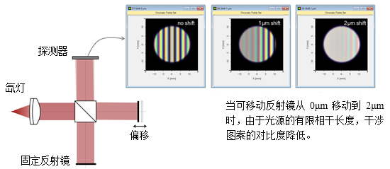 白光迈克尔逊干涉仪_白光干涉测量代码-csdn博客