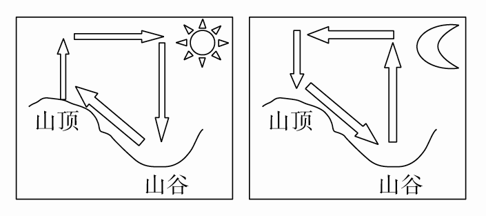 山谷风降水图片