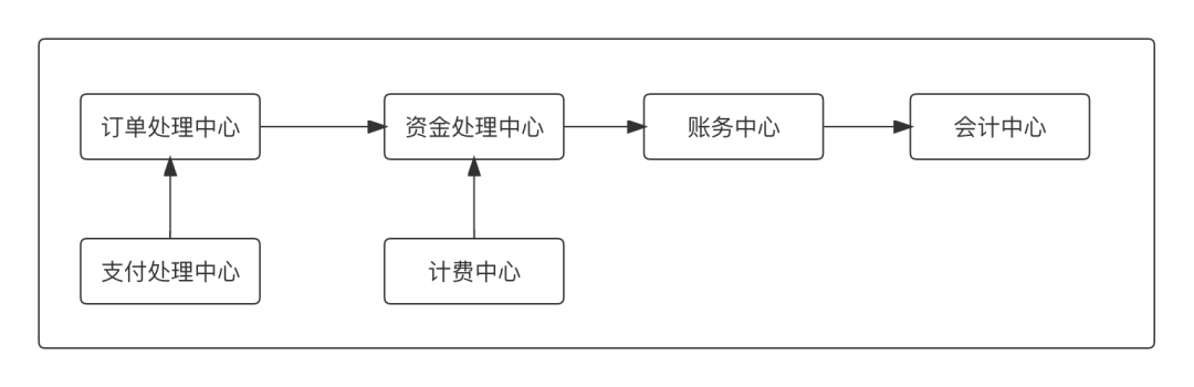 上帝视角看支付，总架构解析